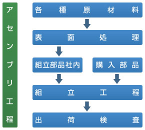 アセンブリ工程