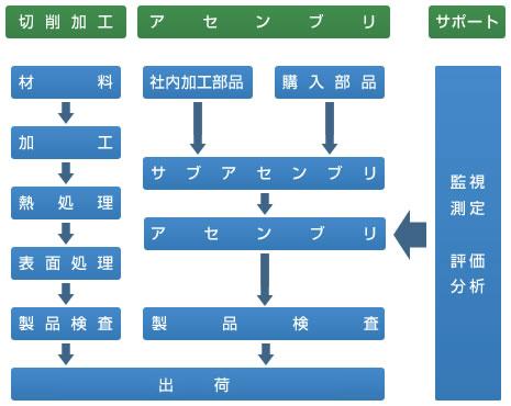 検査工程